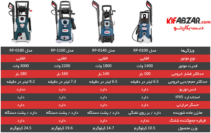 جدول مقایسه مشخصات فنی کارواش‌های دینامی شرکت رونیکس