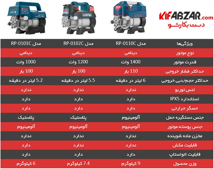 جدول مشخصات فنی کارواش های دینامی سری کامپکت رونیکس