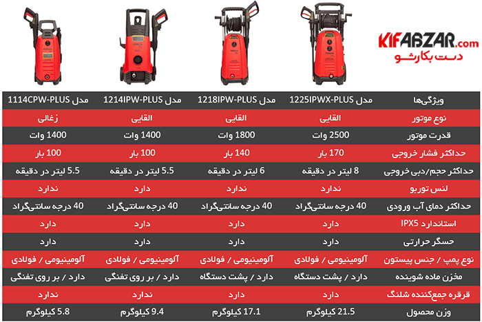 جدول مقایسه مشخصات فنی کارواش های ایستاده توسن