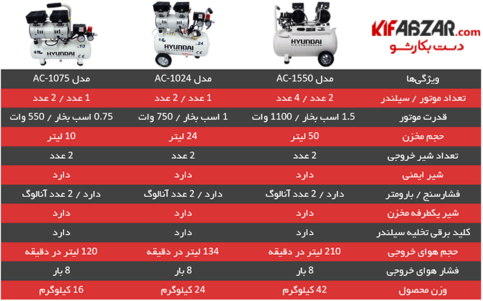 کمپرسور باد بی صدا هیوندای مدل 1550‎-AC سایز 50 لیتری