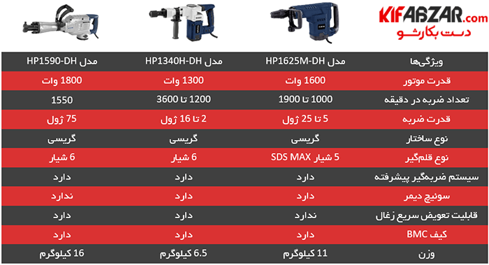 جدول مقایسه مشخصات فنی چکش های تخریب هیوندای HP1340H-DH و HP1625M-DH و HP1590-DH