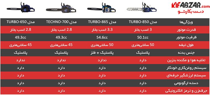 جدول مشخصات فنی اره های بنزینی هیوندای مدل‌های TURBO-850 / TURBO-865 / TURBO-650 / TECHNO-700