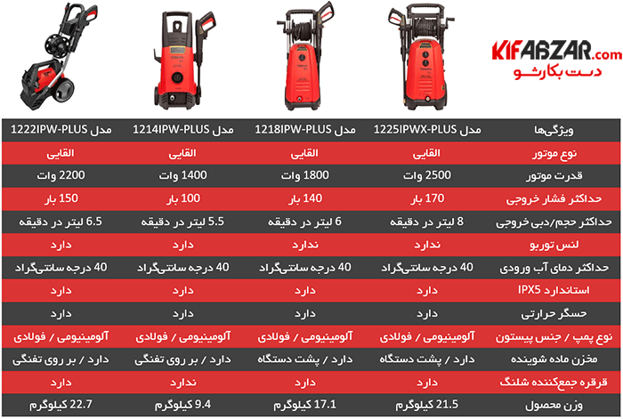 جدول مقایسه مشخصات فنی کارواش های دینامی توسن