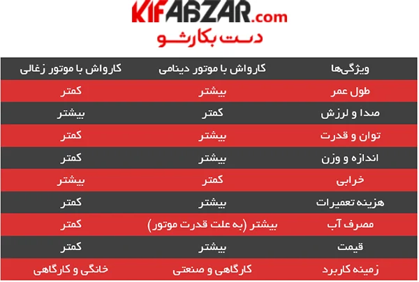 کارواش ذغالی 4 کاره رونیکس مدل RP 4100 4 جدول مقایسه ویژگی های موتور دینامی و زغالی در کارواش ها