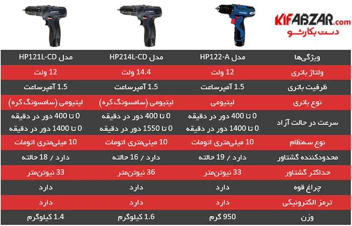 دریل شارژی هیوندای مدل HP122-A 2