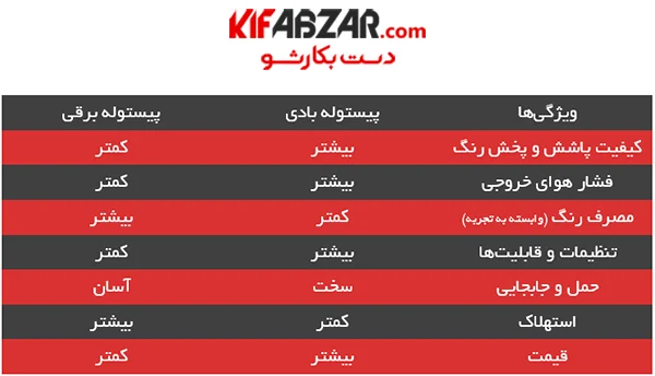 پیستوله برقی رنگ پاش رابین مدل R5030 3 جدول مقایسه پیستوله برقی و پیستوله بادی
